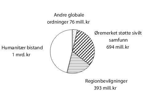 Figur 7.3 viser bistand kanalisert til norske frivillige organisasjoner
og andre norske aktører i sivilt samfunn over ulike bevilgninger
i 2001.