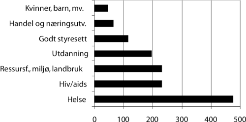 Figur 7.5 viser bevilgningsforslaget (i mill. kroner) 2003 fordelt på
tema