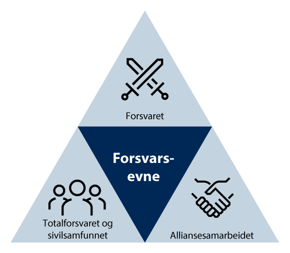 Figur 2.1 Forsvarskonseptet