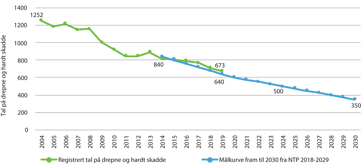 Figur V1.7 Registrerte tal på drepne og hardt skadde for 2004–2019 og målkurve fram til 2030