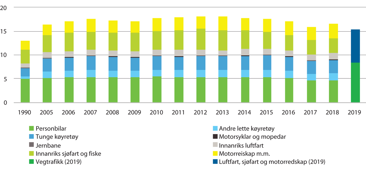 Figur V1.8 Utslepp av klimagassar frå transport 1990 og 2005–2019