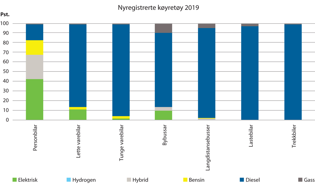 Figur V1.9 Nyregistrerte køyretøy i 2019 etter framdriftsteknologi