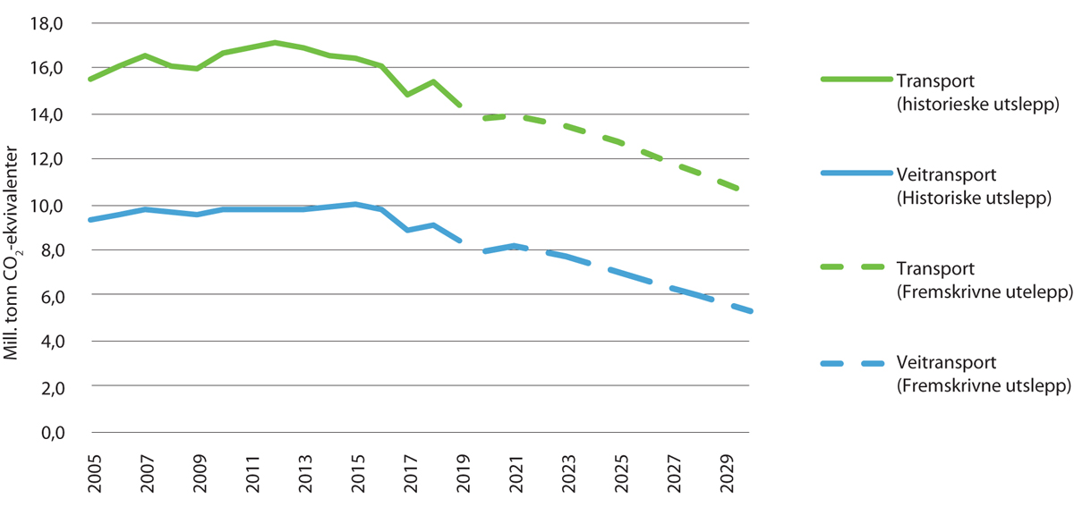 Figur V1.10 Ikkje-kvotepliktige klimagassutslepp frå transportsektoren 2005–2030