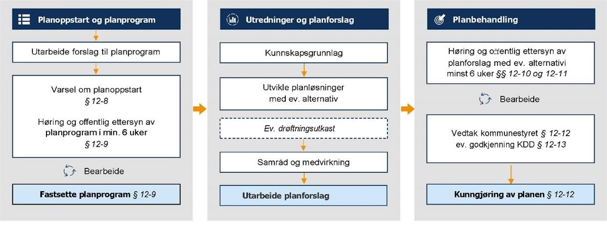 Tre hovedtrinn i reguleringsplanprosessen