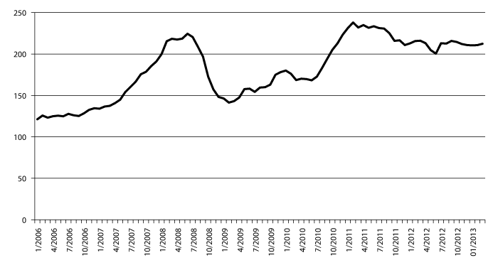 Figur 4.1 FAOs prisindeks for matråvarer. Gjennomsnitt 2002-2004=100.
