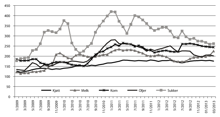 Figur 4.2 FAOs prisindeks for grupper av matvarer. Gjennomsnitt 2002-2004=100.