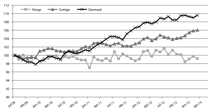 Figur 4.4 Prisutvikling på matvarer i Norge, Sverige og Danmark. Indekser, juli 2009=100.