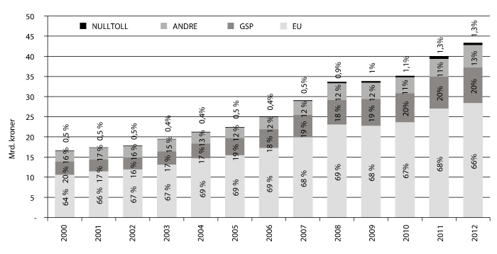 Figur 4.6 Utviklingen i importverdi av landbruksvarer i mrd. kroner, fordelt etter opprinnelse.