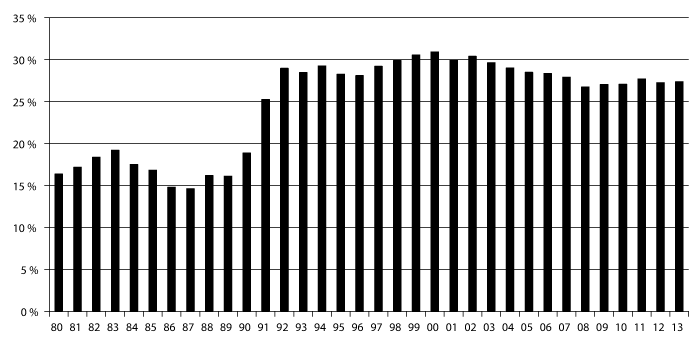 Figur 6.1 Direkte tilskudd, ikke knyttet til produsert mengde, i prosent av bruttoinntekt, iflg. Totalkalkylen for jordbruket, registrert regnskap.
