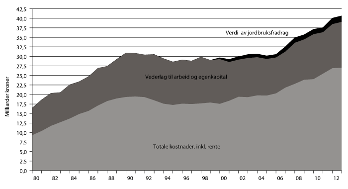 Figur 6.2 Brutto inntekter og totale kostnader i jordbruket, iflg. Budsjettnemnda for jordbruket. Registrert regnskap.