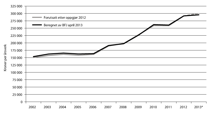 Figur 6.3 Inntektsutviklingen i jordbruket 2002 til 2013 (budsjett) iflg. Budsjettnemnda for jordbruket. kroner per årsverk i normalisert regnskap, inkl. verdien av jordbruksfradraget. Ikke korr. for kompensasjon for økt trygdeavgift i 2012 og 2013.
