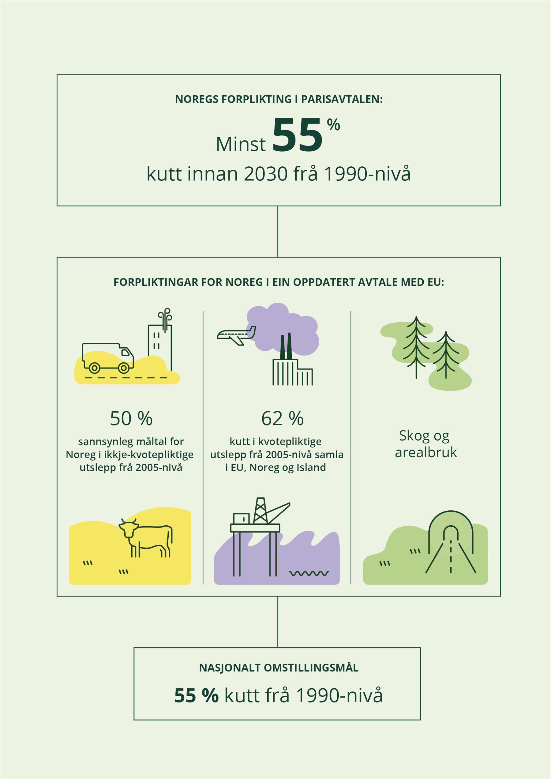 Illustrasjon. Korleis klimamåla til Noreg for 2030 heng saman