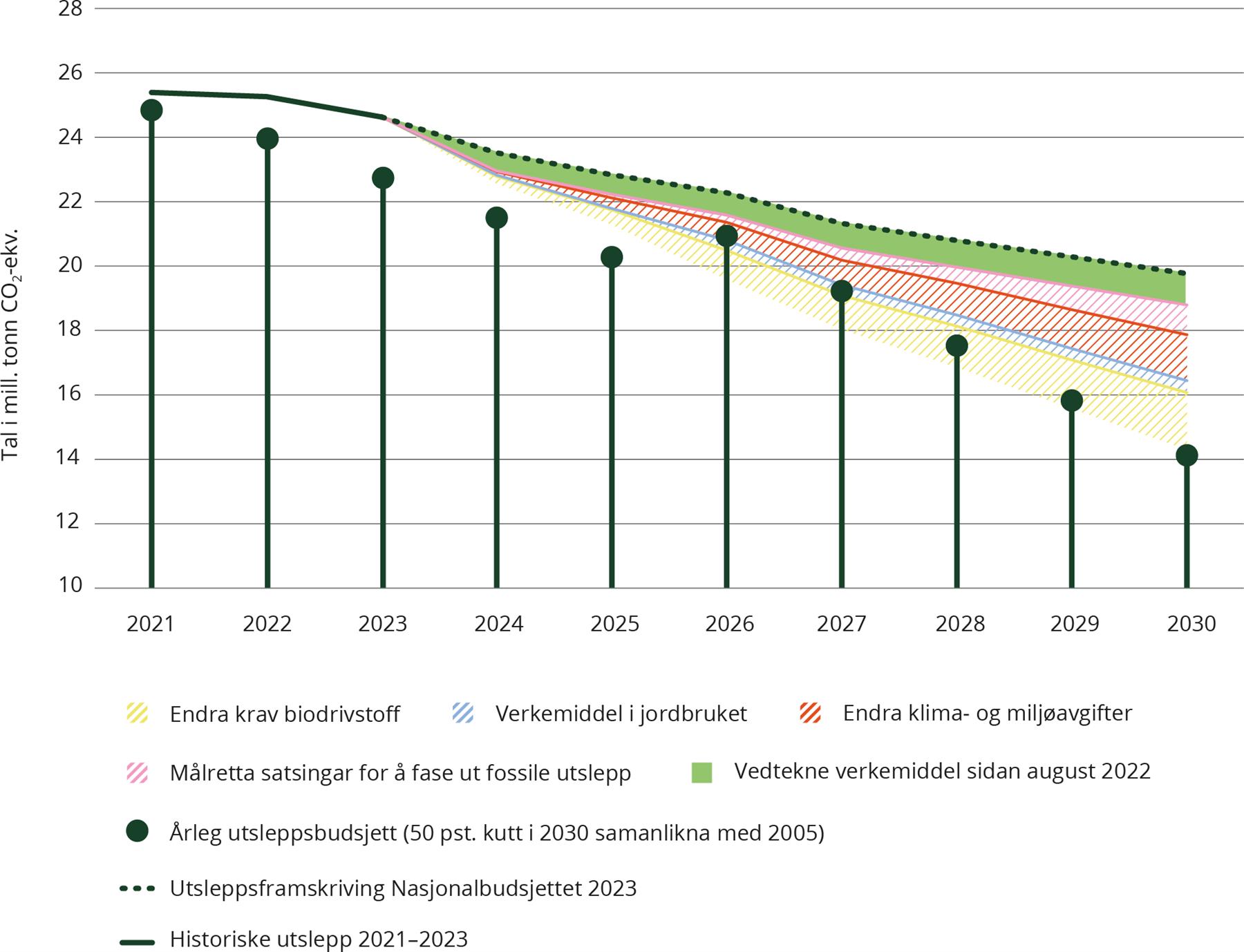 Korleis venta ikkje-kvotepliktige utsleppsreduksjonar fordelte på dei ulike verkemidla bidreg til å fylle utsleppsgap til ei skjerpt forplikting på 50-pst. reduksjon over 2021–2030