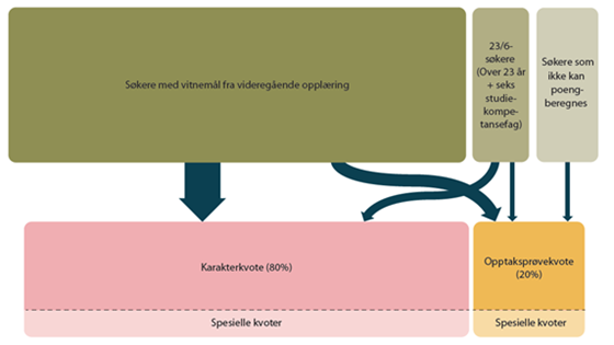 Illustrasjon av ny modell for opptak