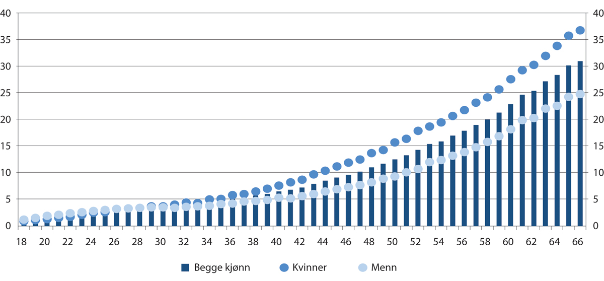 Figur 10.1 Antall mottakere av uføretrygd som andel av befolkningen. Etter alder og kjønn. Prosent. Utgangen av 2019