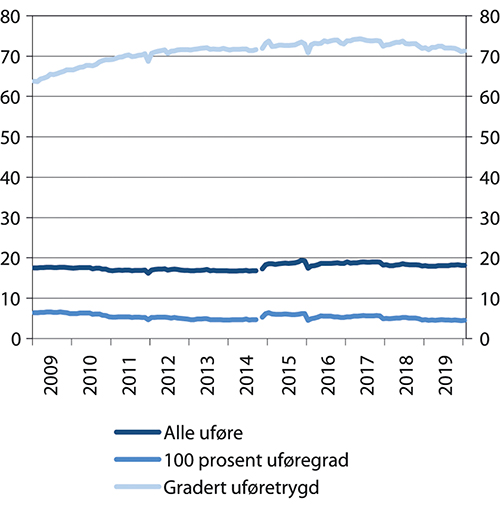 Figur 10.10 Andel av uføre som har et arbeidsforhold. 100 prosent uføregrad og gradert uføretrygd. Prosent. 2009–2019