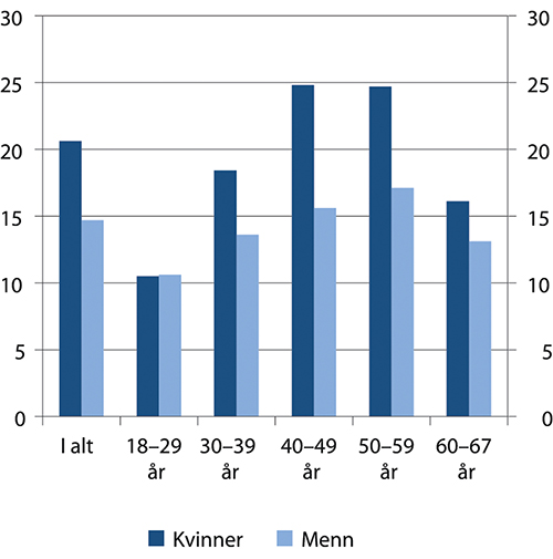 Figur 10.11 Andel uføre som har et arbeidsforhold. Etter kjønn og alder. Prosent. Utgangen av 2019