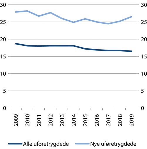 Figur 10.12 Andel uføre med gradert uføretrygd. Nye uføre og alle uføre. Prosent. 2009–2019