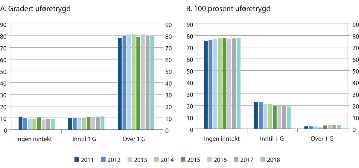 Figur 10.14 Uføre etter uføregrad og pensjonsgivende inntekt ved siden av uføretrygd. Prosent. 2011–2018