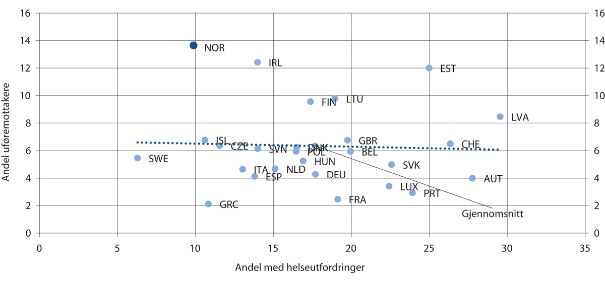 Figur 10.15 Antall med helseutfordringer og uføremottakere som andel av befolkningen 18–64 år. Prosent. 2018