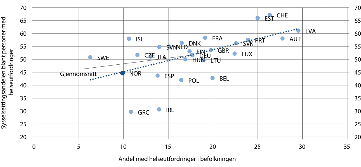 Figur 10.16 Antall med helseutfordringer og sysselsettingsandelen blant personer med helseutfordringer 18–64 år. Prosent. 2018