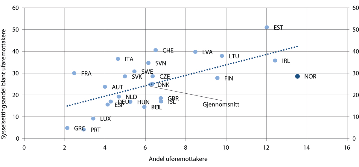 Figur 10.17 Antall uføremottakere og uføremottakeres sysselsettingsandel 18–64 år. Prosent. 2018
