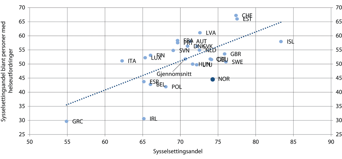 Figur 10.18 Samlet sysselsettingsandel og sysselsettingsandelen blant personer med helseutfordringer 18–64 år. Prosent. 2018