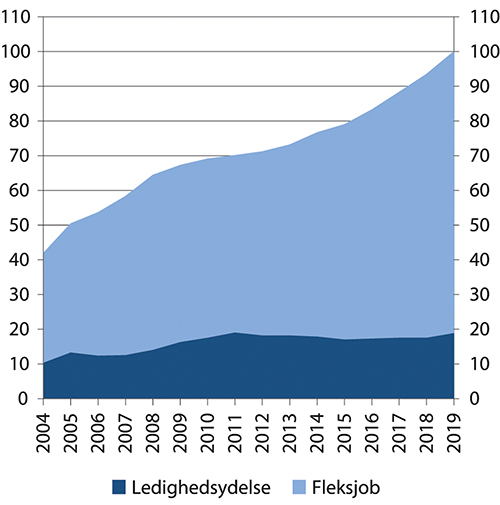 Figur 10.19 Personer i fleksjobb og ledighedsytelse. Antall i tusen. Desember 2004–2019