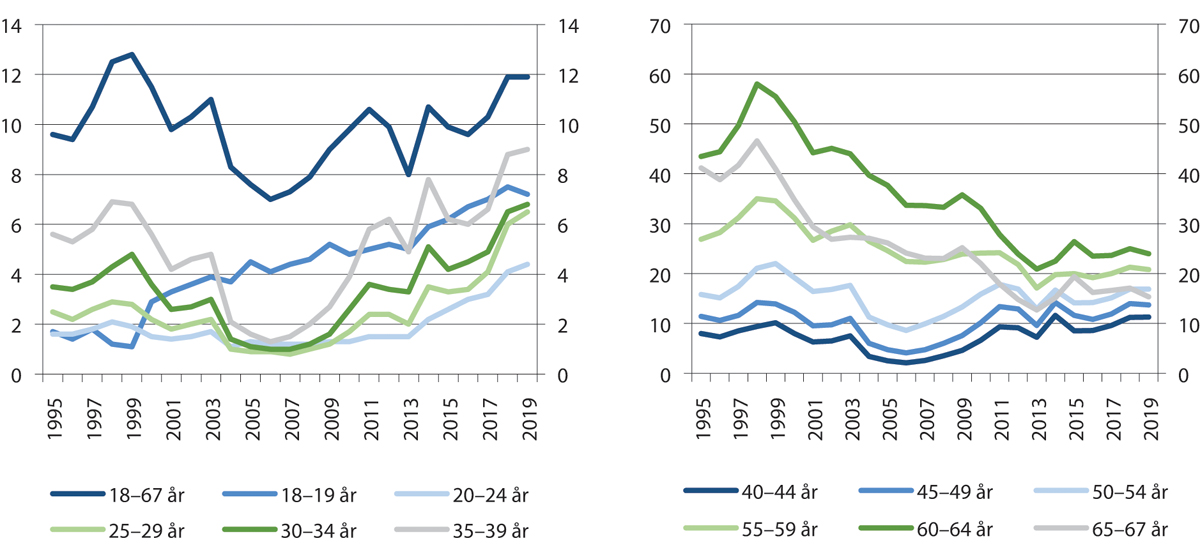 Figur 10.2 Nye mottakere av uføretrygd per 1000 ikke-ufør person i samme aldersgruppe. 1995–2019