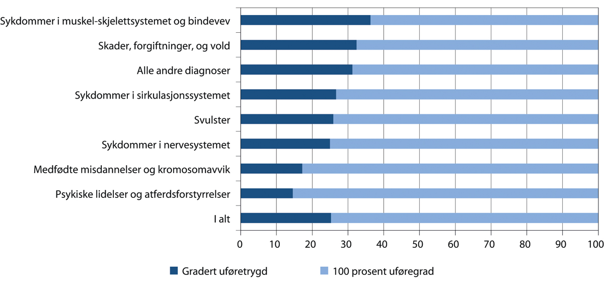 Figur 10.21 Nye uføre etter uføregrad og diagnose. Prosent. 1. halvår 2016