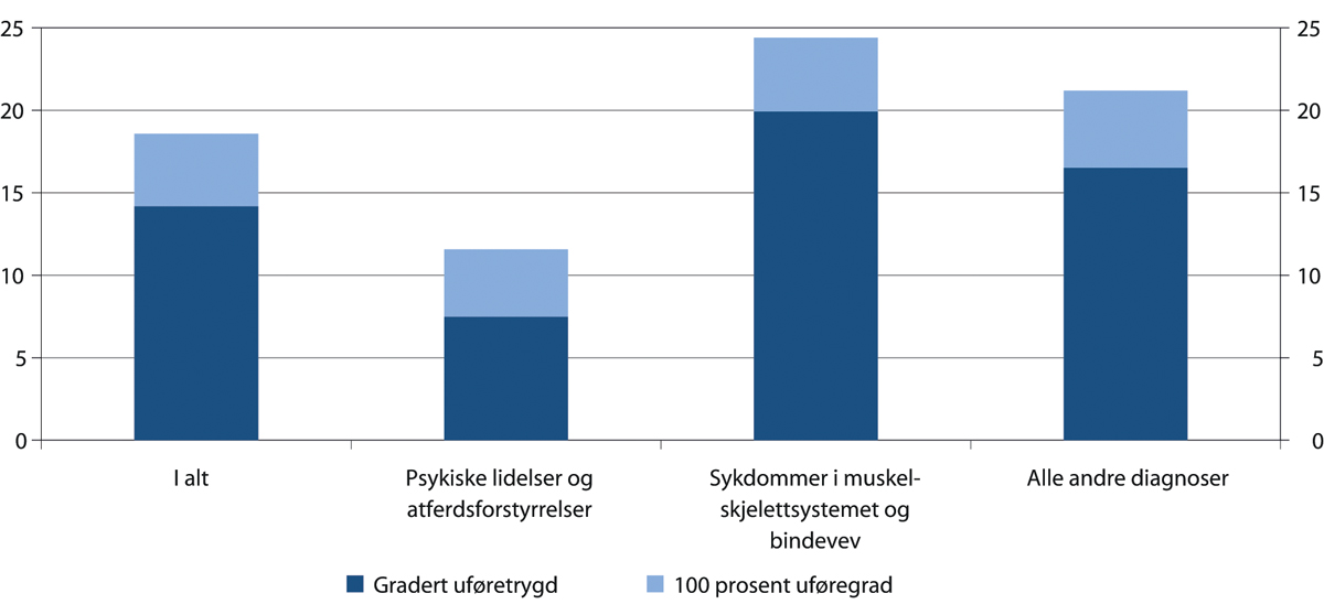 Figur 10.22 Andel av de uføre som har et arbeidsforhold. Etter utvalgte diagnosegrupper og vedtak om gradert eller 100 prosent uføretrygd. Prosent. Per juni 2016