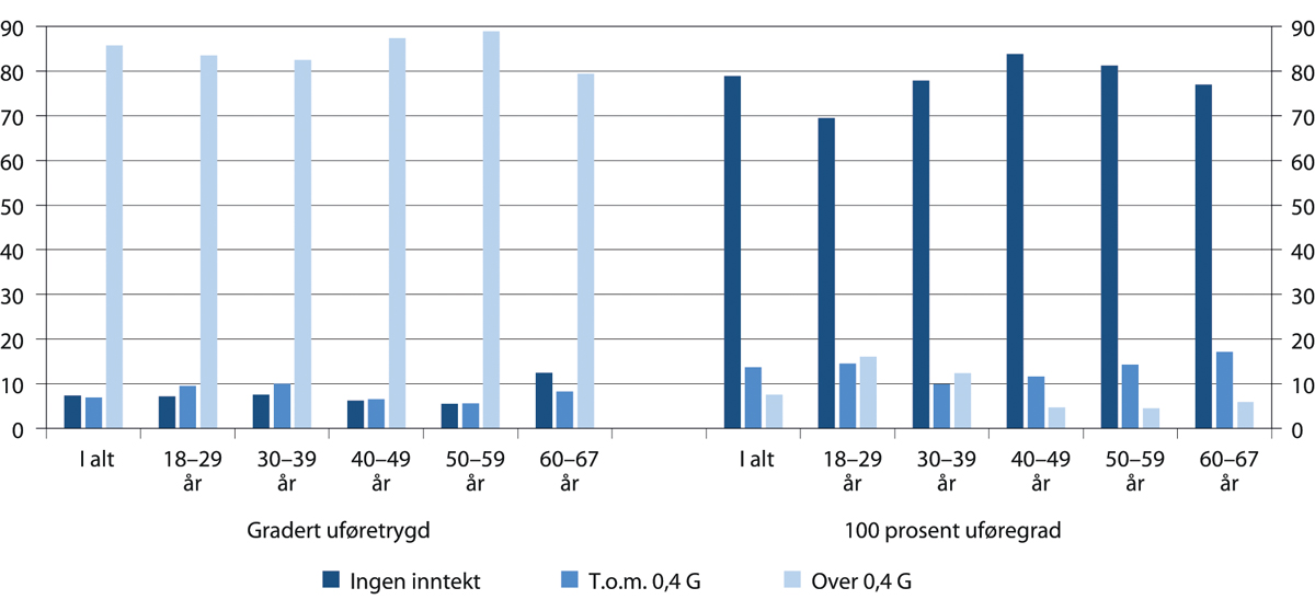 Figur 10.23 Nye uføre i 2017 etter uføregrad, alder og pensjonsgivende inntekt i 2018. Prosent