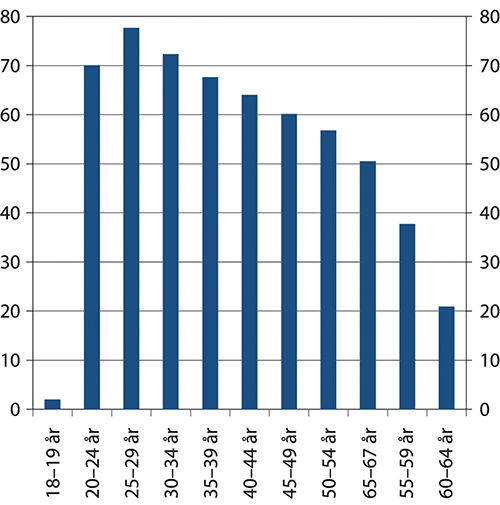 Figur 10.24 Andel av nye uføre som har mottatt arbeidsavklaringspenger og deltatt på arbeidsrettet tiltak. Etter alder. Prosent. 2019
