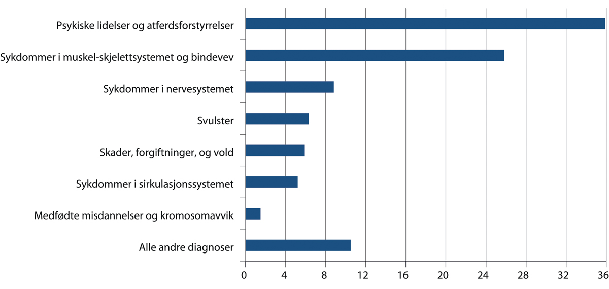 Figur 10.3 Nye uføre etter diagnose. Prosent. 1. halvår 2016