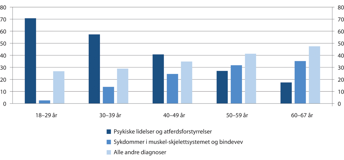 Figur 10.4 Nye uføre etter utvalgte diagnose- og aldersgrupper. Prosent. 1. halvår 2016