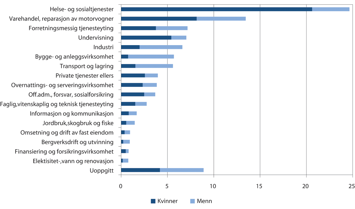 Figur 10.5 Nye uføre etter næring og kjønn. Prosent. 2019