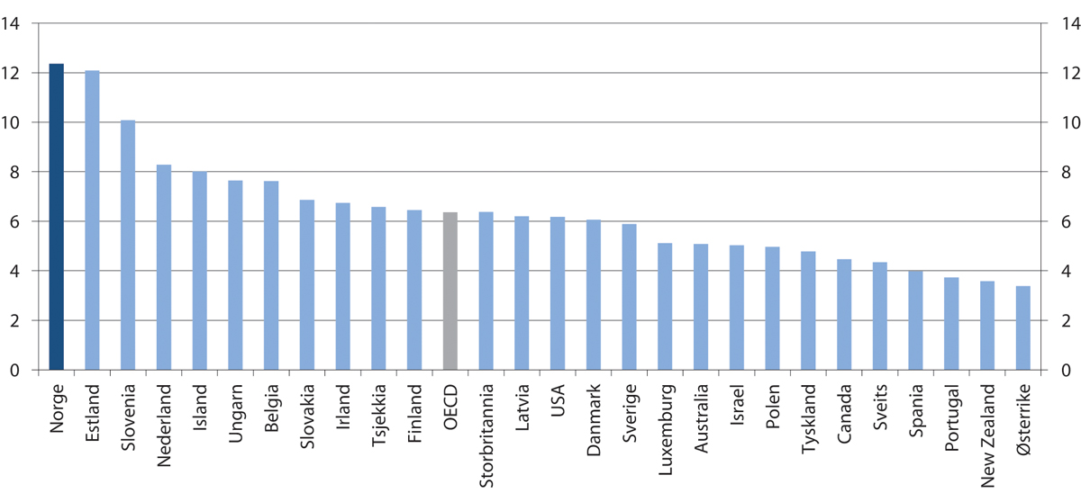 Figur 10.6 Antall mottakere av uføreytelser som andel av befolkningen 20–64 år. Prosent. 2017 eller siste tilgjengelige år