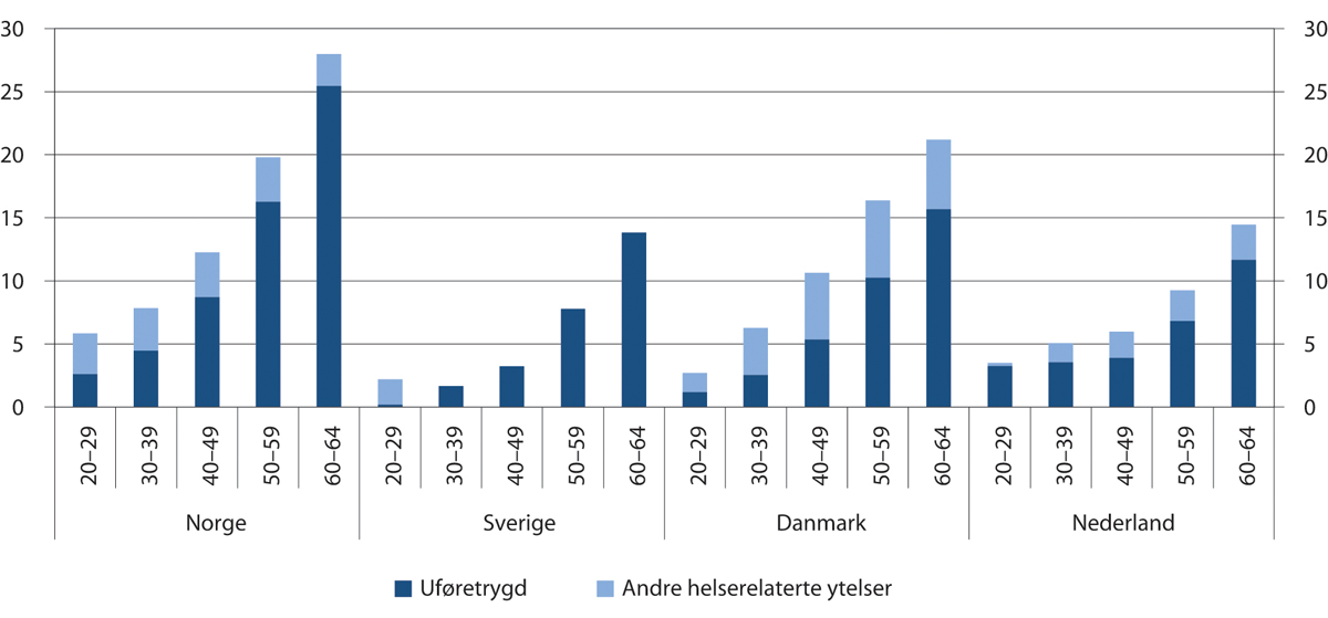 Figur 10.7 Antall mottakere av uføretrygd og andre helserelaterte ytelser som andel av befolkningen. Etter alder. Prosent. Utgangen av 2019