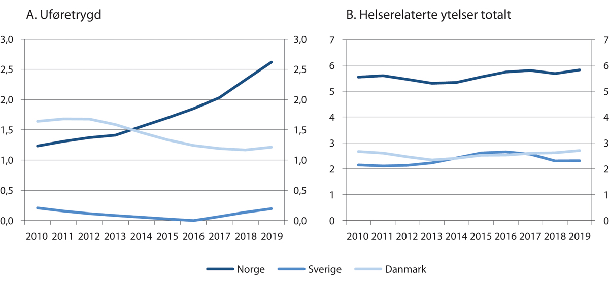 Figur 10.8 Antall mottakere av uføretrygd og helserelaterte ytelser som andel av befolkningen 20–29 år. Prosent. 2010–2019