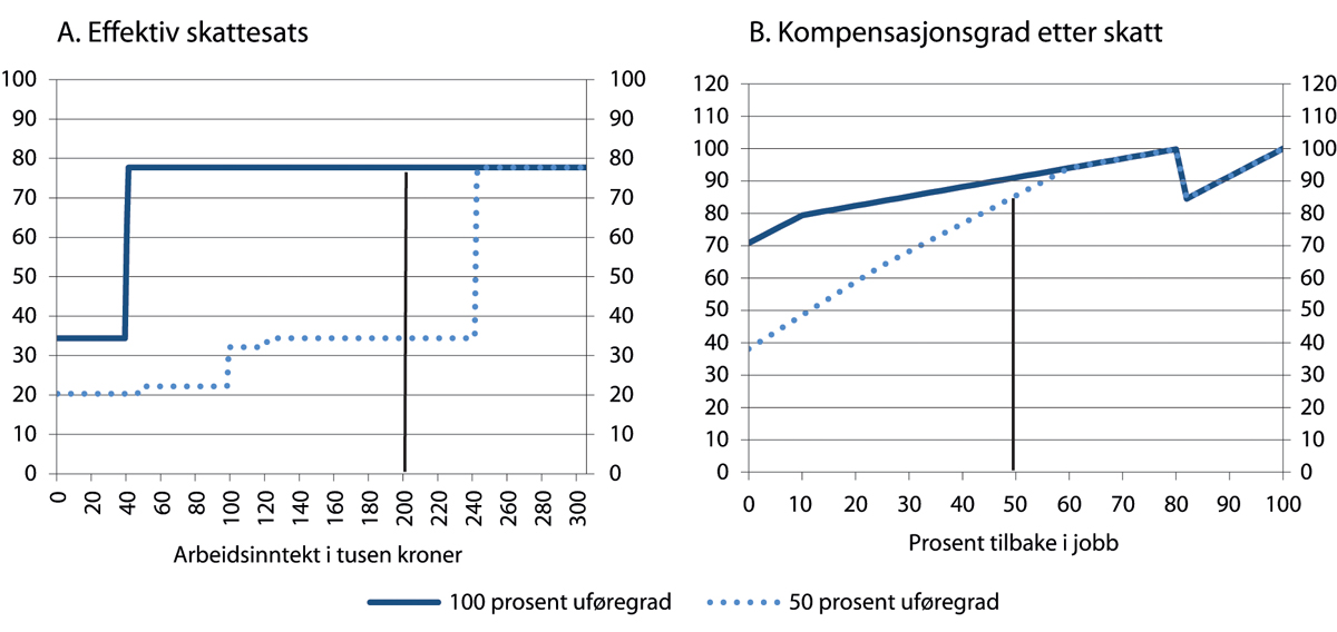 Figur 10.9 Effektiv skattesats og kompensasjonsgrad etter skatt ved kombinasjon av uføretrygd og arbeidsinntekt. Prosent av tidligere inntekt