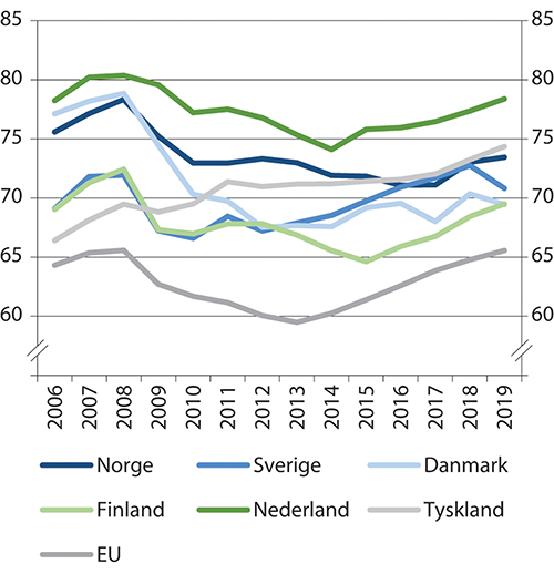 Figur 11.1 Andel av befolkningen i alderen 20–29 år som er sysselsatt. Prosent