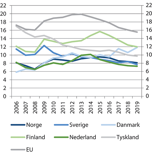 Figur 11.2 Andel av befolkningen i alderen 20–29 år som ikke er i arbeid, utdanning eller opplæring (NEET). Prosent