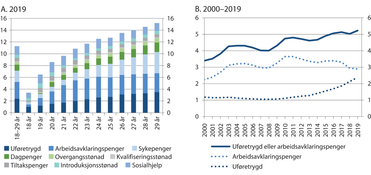 Figur 11.3 Andel av befolkningen i alderen 18–29 år som mottar ulike inntektssikringsordninger. Prosent