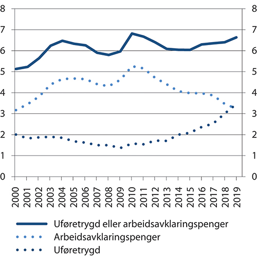 Figur 11.4 Andel av 29-åringer som mottar uføretrygd eller arbeidsavklaringspenger. Prosent. 2000–2019