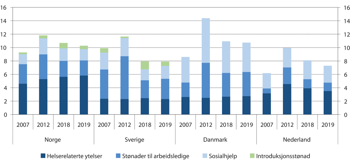 Figur 11.5 Andel av befolkningen i alderen 20–29 år som mottar ulike typer inntektssikringsordninger i Norge, Sverige og Danmark. Per desember. Prosent