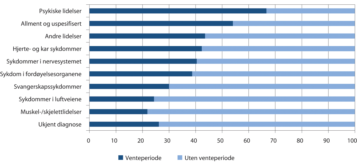 Figur 11.6 Nye mottakere av arbeidsavklaringspenger i 2018. Personer med og uten venteperiode ved avgrenset inngang. Etter diagnose. Prosent