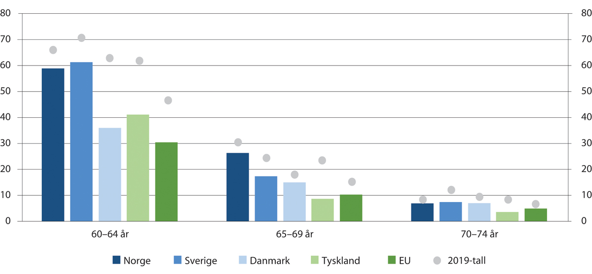 Figur 12.1 Sysselsatte i prosent av befolkningen i aldersgruppen 60–74 år. 2010 (stolper) og 2019 (rundinger)