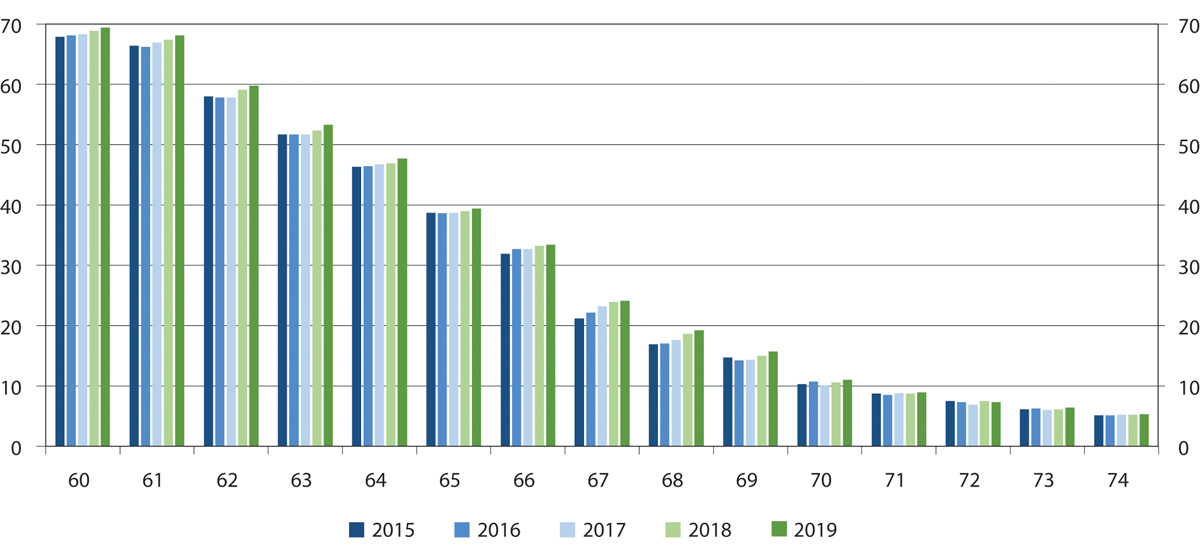 Figur 12.2 Lønnstakere 60–74 år som andel av befolkningen i hver aldersklasse. Prosent. 2015–2019