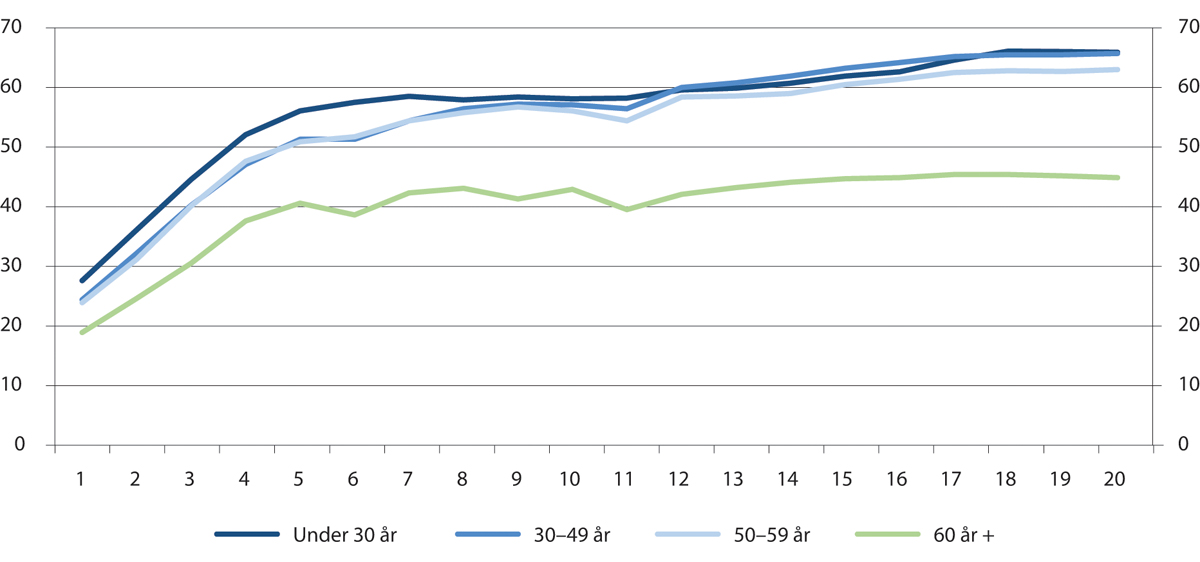 Figur 12.3 Andel (prosent) i arbeid etter søkevarighet (målt i antall måneder) blant de som meldte seg ledige i januar 2018. Prosent
