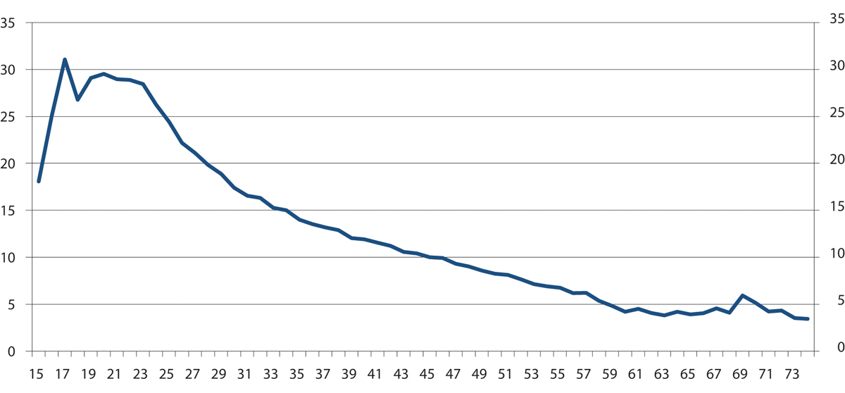 Figur 12.4 Andel som byttet jobb etter alder i perioden mellom 3. kvartal 2018 og 3. kvartal 2019. Prosent
